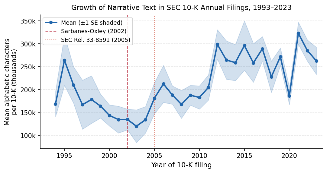 Growth of narrative text in SEC 10-K annual filings 1993–2023