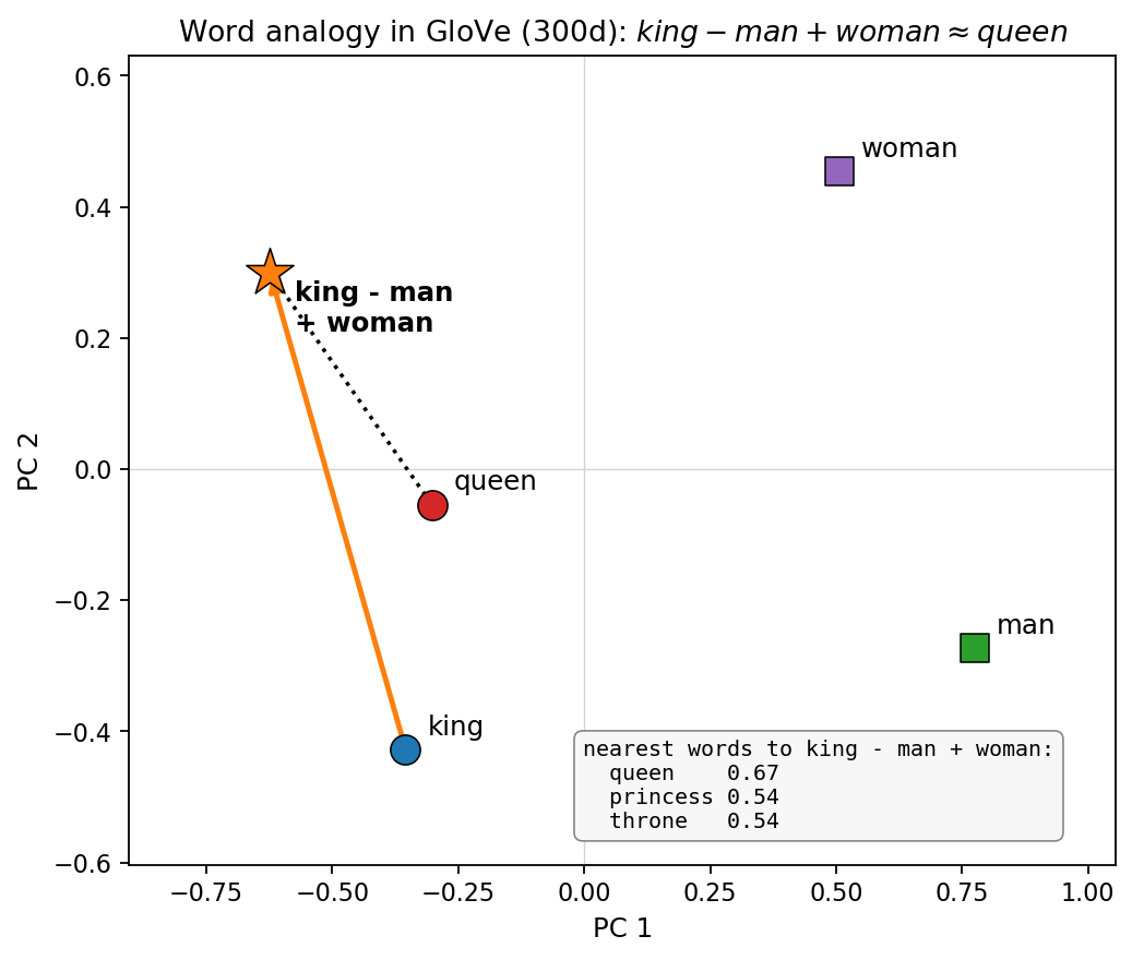 PCA projection showing the word analogy king minus man plus woman approximately equals queen