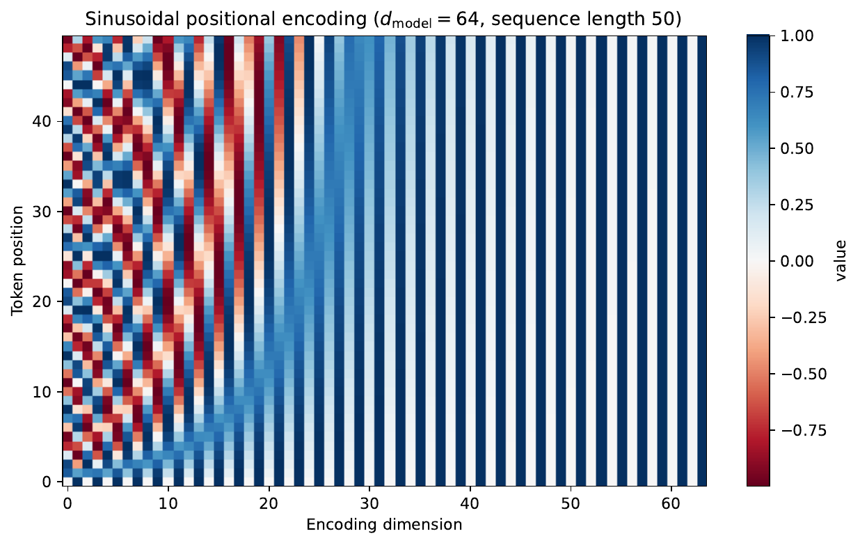 Sinusoidal positional-encoding heatmap: 50 positions (rows) by 64 dimensions (columns)