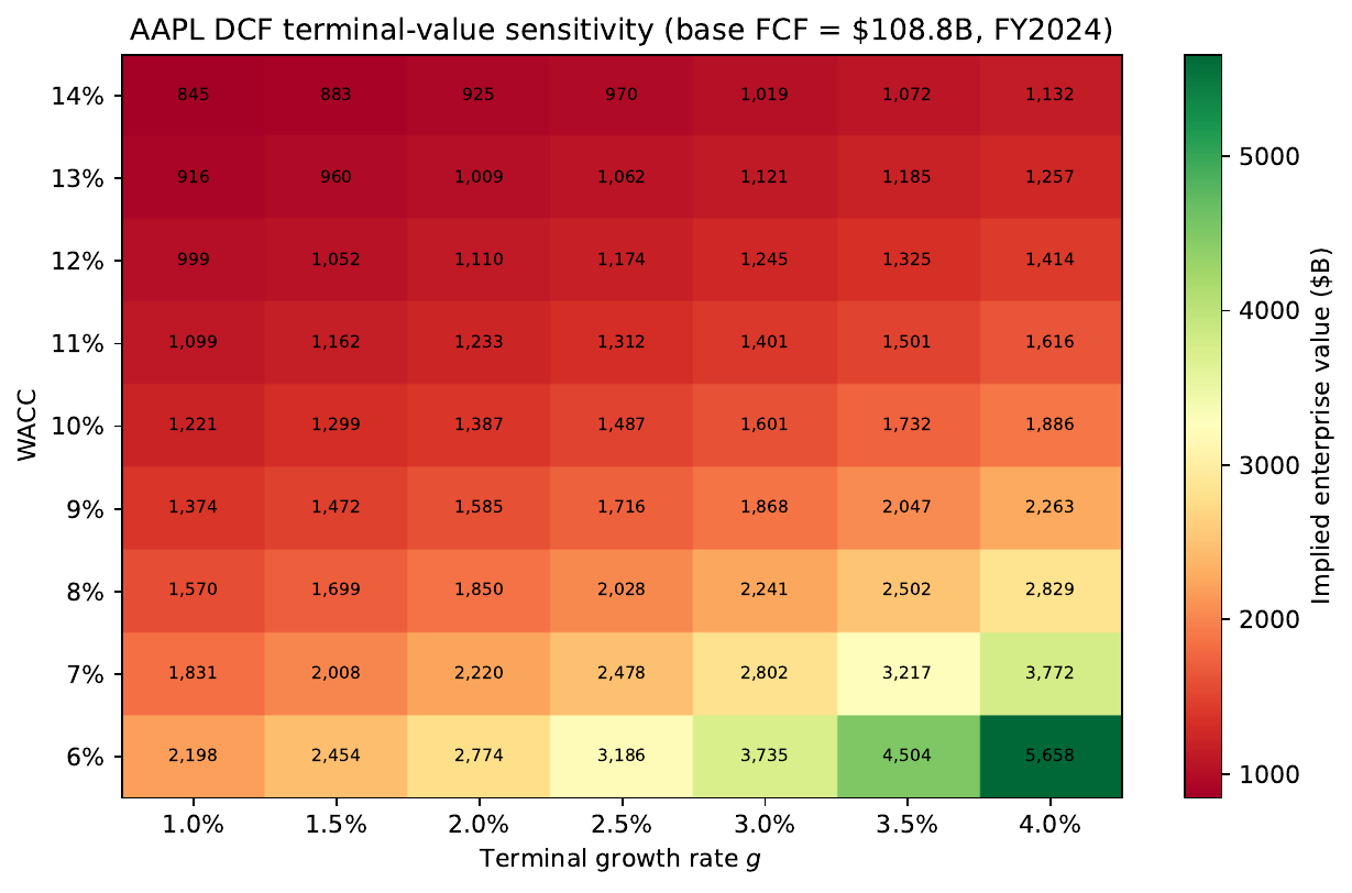 DCF sensitivity heatmap: WACC × terminal growth → enterprise value for AAPL
