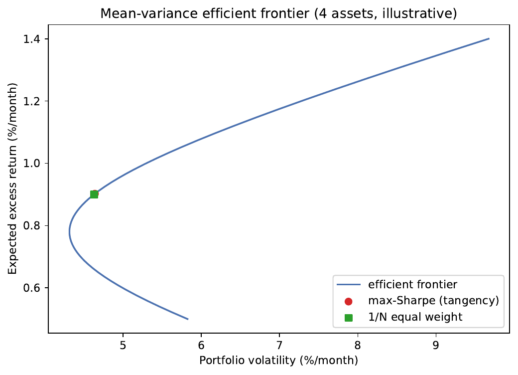 Mean-variance efficient frontier for a four-asset example marking the tangency and 1/N portfolios
